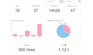 Statistique personnelles